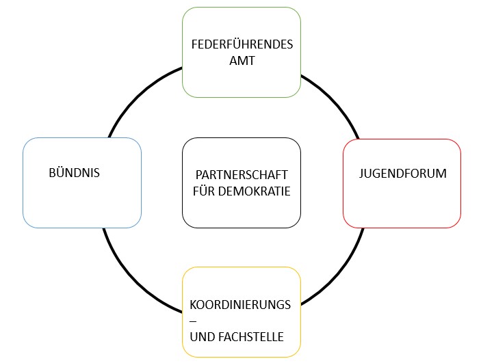 2. Sitzung des Bündnisses der Partnerschaft für Demokratie im Landkreis Kulmbach